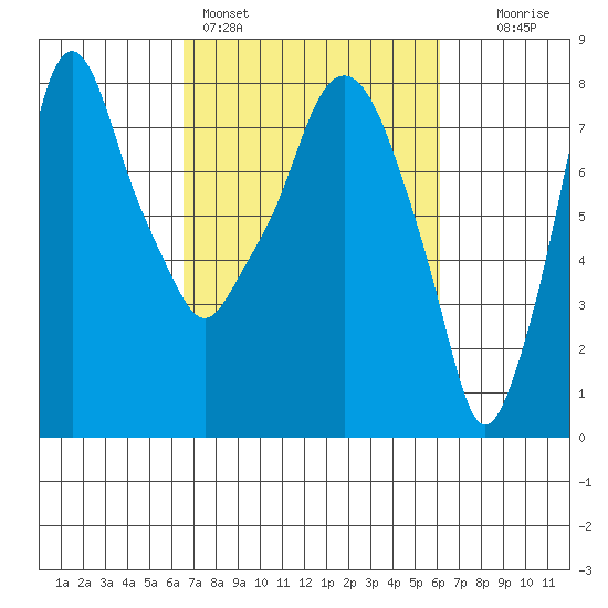 Coyote Creek tide chart for Thursday, March 5, 2026