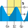 Coyote Creek tide chart for Thursday, March 5, 2026