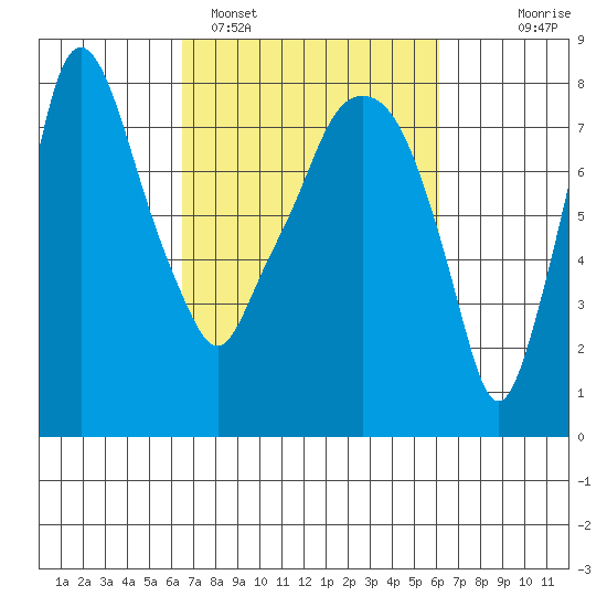 Coyote Creek tide chart for Friday, March 6, 2026