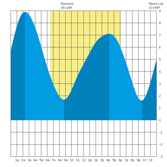 Coyote Creek tide chart for Saturday, March 7, 2026