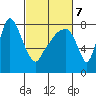 Coyote Creek tide chart for Saturday, March 7, 2026