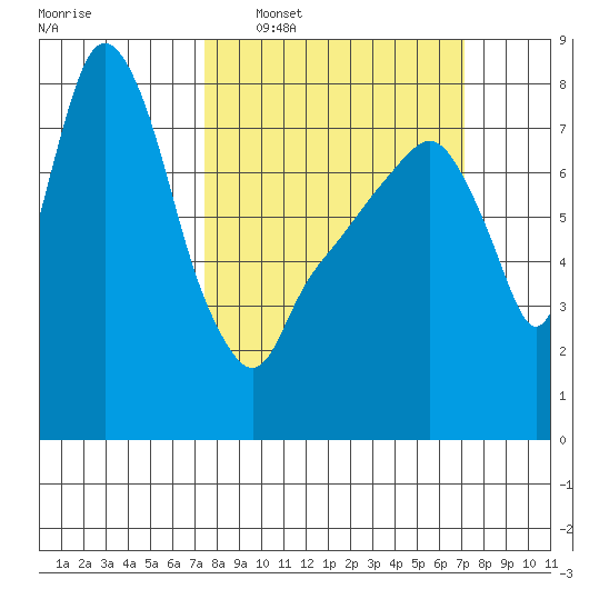 Coyote Creek tide chart for Sunday, March 8, 2026