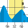 Coyote Creek tide chart for Sunday, March 8, 2026