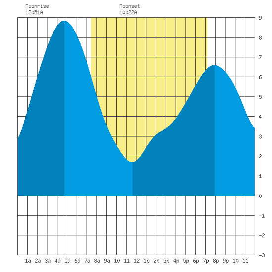 Coyote Creek tide chart for Monday, March 9, 2026