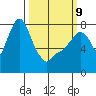 Coyote Creek tide chart for Monday, March 9, 2026