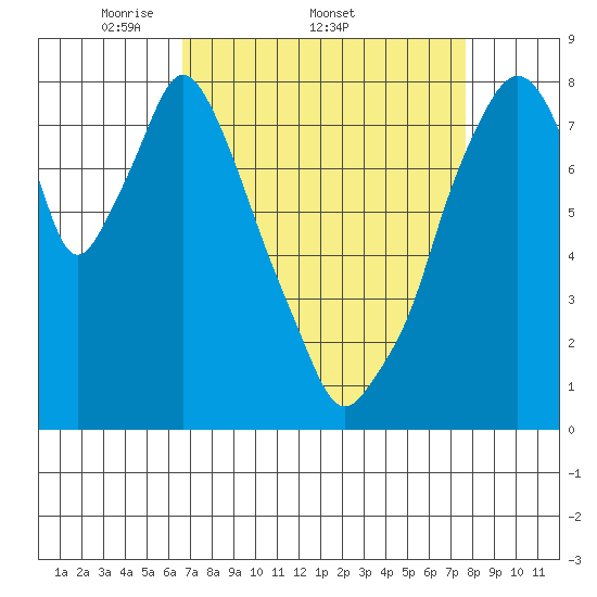 Coyote Creek tide chart for Friday, April 10, 2026