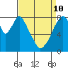 Coyote Creek tide chart for Friday, April 10, 2026