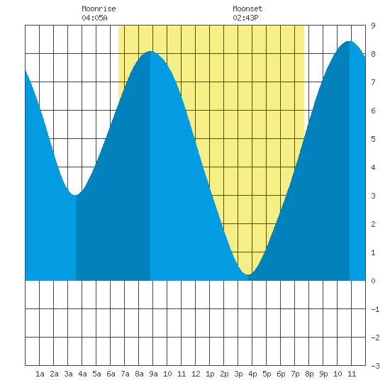 Coyote Creek tide chart for Sunday, April 12, 2026