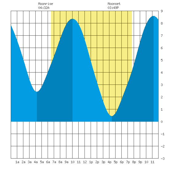 Coyote Creek tide chart for Monday, April 13, 2026