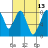Coyote Creek tide chart for Monday, April 13, 2026
