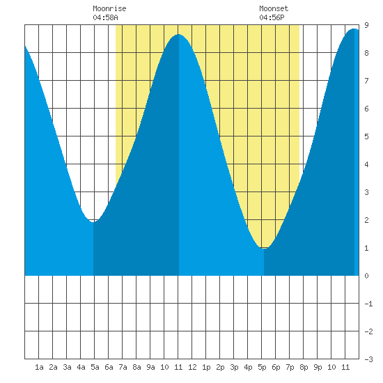 Coyote Creek tide chart for Tuesday, April 14, 2026