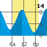 Coyote Creek tide chart for Tuesday, April 14, 2026