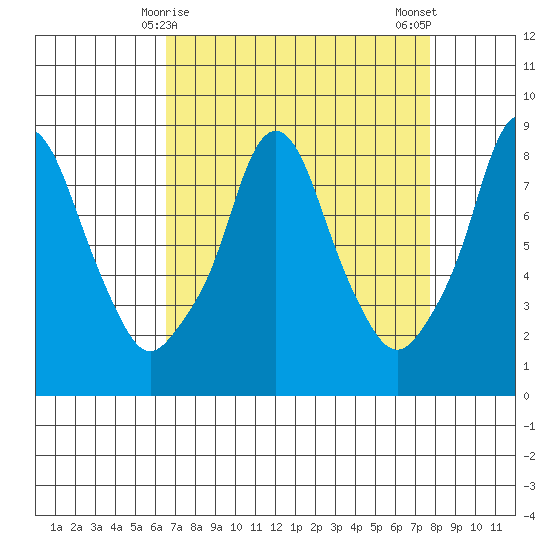 Coyote Creek tide chart for Wednesday, April 15, 2026