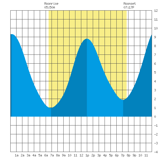 Coyote Creek tide chart for Thursday, April 16, 2026