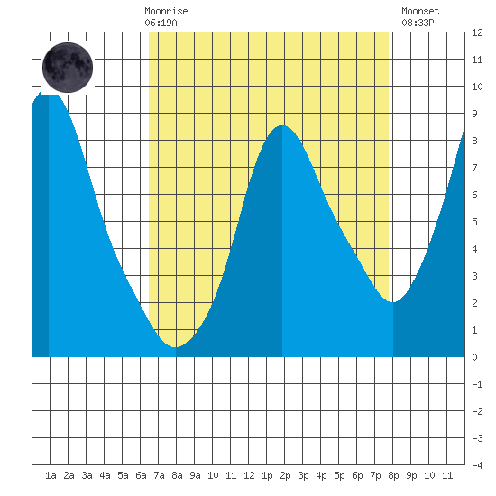 Coyote Creek tide chart for Friday, April 17, 2026
