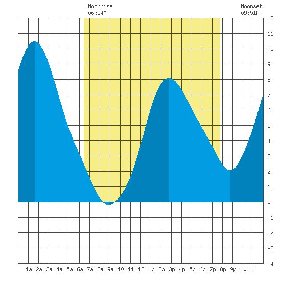 Coyote Creek tide chart for Saturday, April 18, 2026