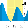 Coyote Creek tide chart for Saturday, April 18, 2026