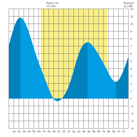 Coyote Creek tide chart for Sunday, April 19, 2026