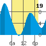 Coyote Creek tide chart for Sunday, April 19, 2026