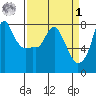 Coyote Creek tide chart for Wednesday, April 1, 2026