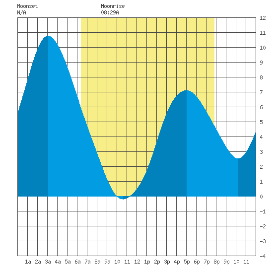 Coyote Creek tide chart for Monday, April 20, 2026