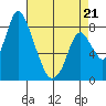 Coyote Creek tide chart for Tuesday, April 21, 2026