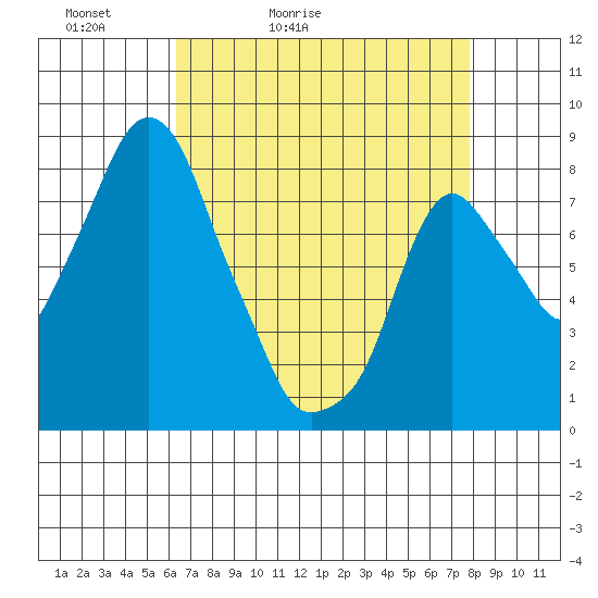 Coyote Creek tide chart for Wednesday, April 22, 2026