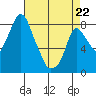 Coyote Creek tide chart for Wednesday, April 22, 2026