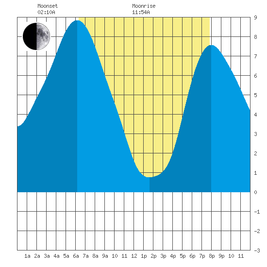 Coyote Creek tide chart for Thursday, April 23, 2026