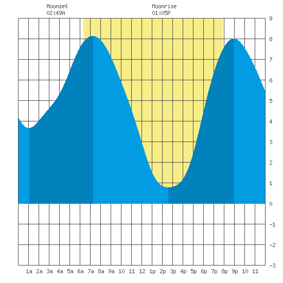 Coyote Creek tide chart for Friday, April 24, 2026