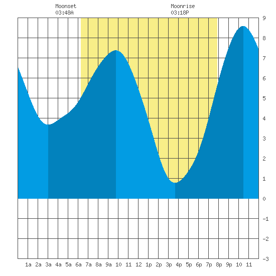 Coyote Creek tide chart for Sunday, April 26, 2026