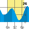 Coyote Creek tide chart for Sunday, April 26, 2026