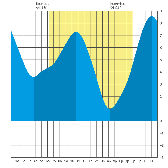 Coyote Creek tide chart for Monday, April 27, 2026