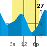 Coyote Creek tide chart for Monday, April 27, 2026