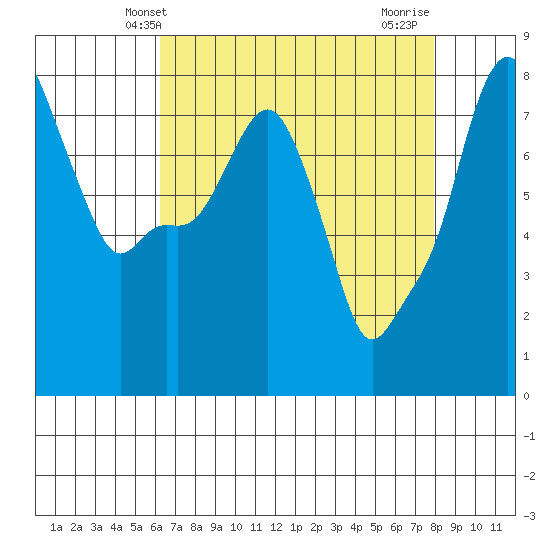 Coyote Creek tide chart for Tuesday, April 28, 2026