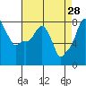 Coyote Creek tide chart for Tuesday, April 28, 2026