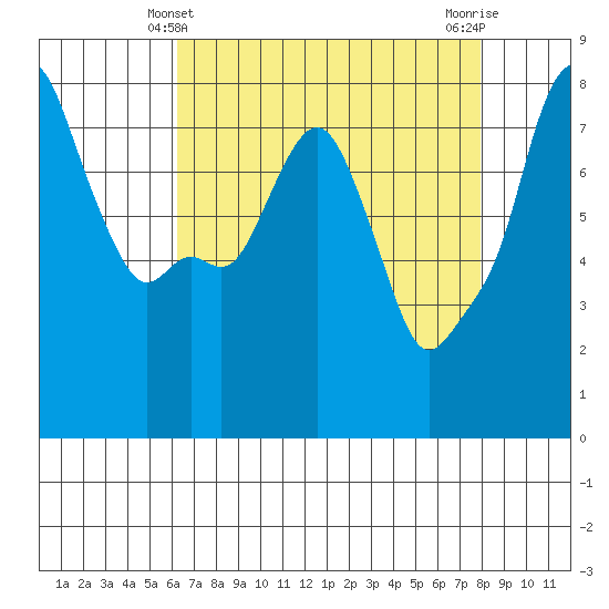 Coyote Creek tide chart for Wednesday, April 29, 2026