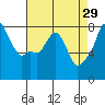 Coyote Creek tide chart for Wednesday, April 29, 2026