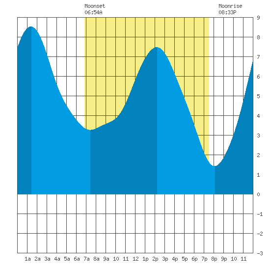 Coyote Creek tide chart for Thursday, April 2, 2026