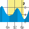 Coyote Creek tide chart for Thursday, April 2, 2026