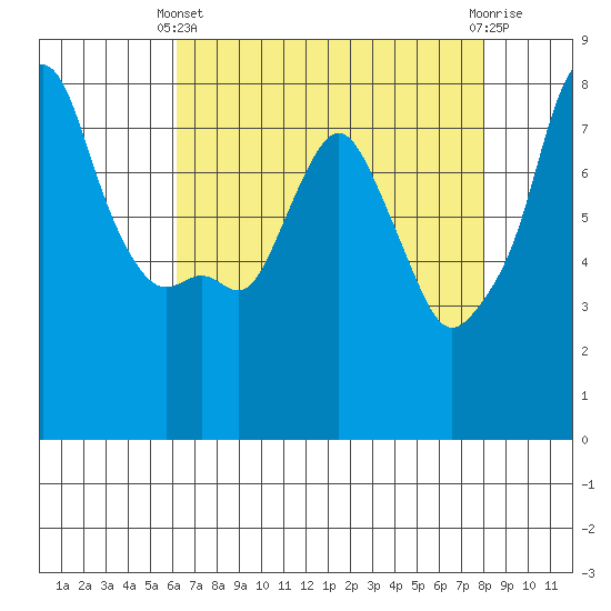 Coyote Creek tide chart for Thursday, April 30, 2026
