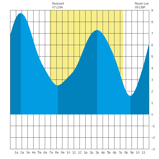 Coyote Creek tide chart for Friday, April 3, 2026