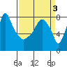 Coyote Creek tide chart for Friday, April 3, 2026