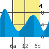 Coyote Creek tide chart for Saturday, April 4, 2026