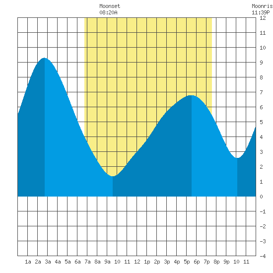 Coyote Creek tide chart for Sunday, April 5, 2026