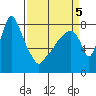 Coyote Creek tide chart for Sunday, April 5, 2026