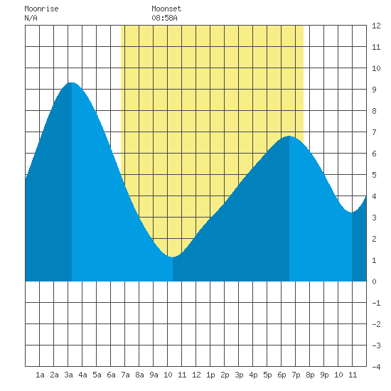 Coyote Creek tide chart for Monday, April 6, 2026