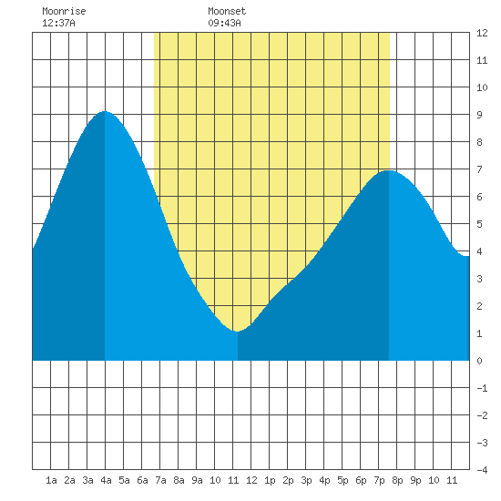 Coyote Creek tide chart for Tuesday, April 7, 2026
