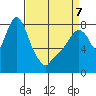 Coyote Creek tide chart for Tuesday, April 7, 2026