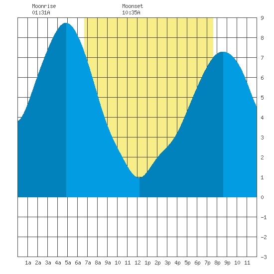 Coyote Creek tide chart for Wednesday, April 8, 2026